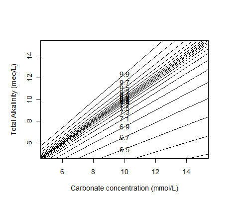 Deffeyes diagram - high range