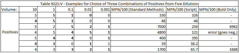 Results from MPN Script