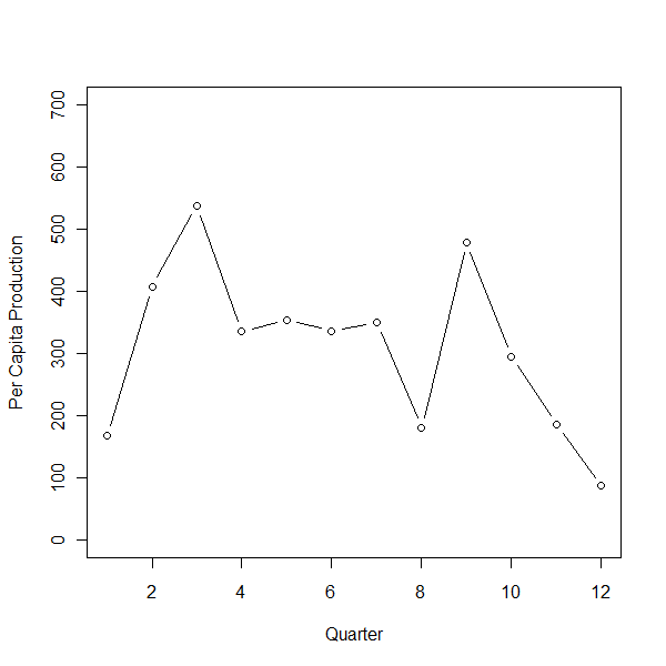 Calculated quarterly per capita production