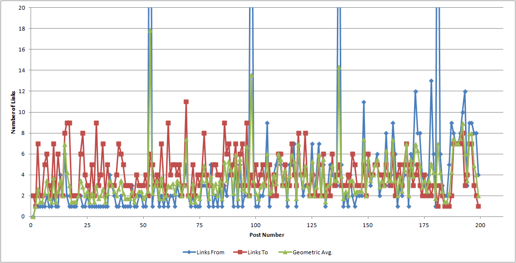 Graph of links to and from the 200 posts to date