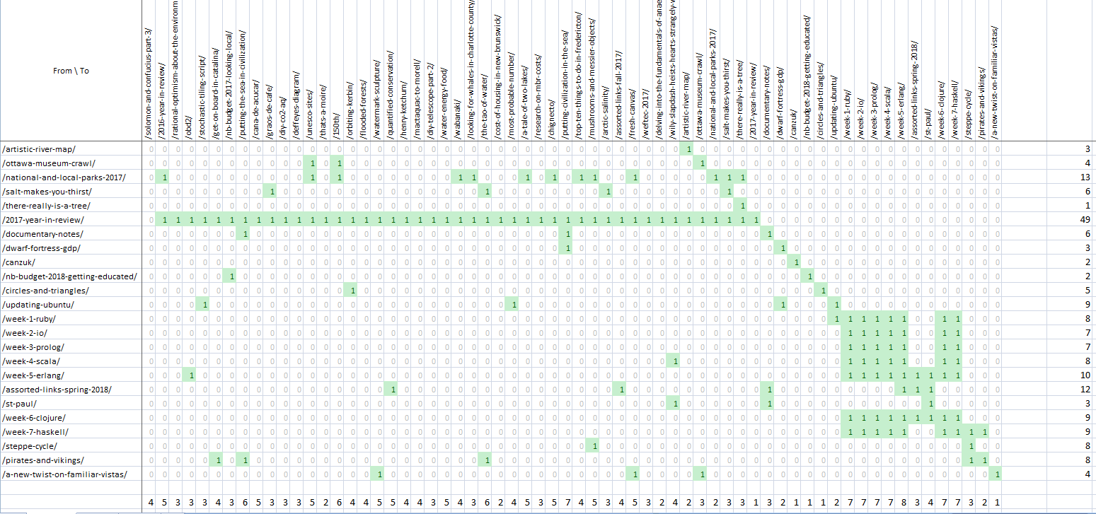 Table of recent blog links