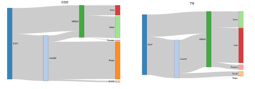 Sankey diagrams from Displayr