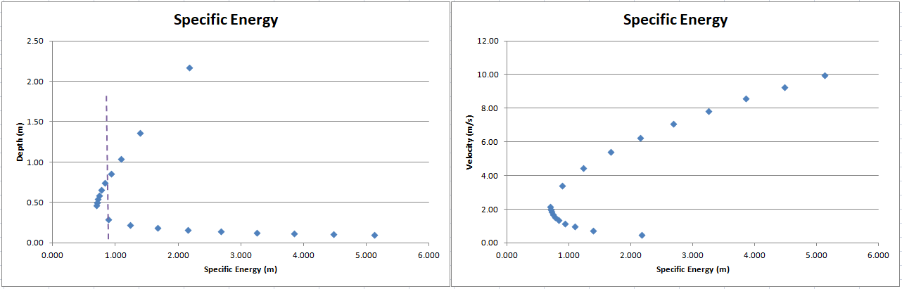 Specific energy graphs