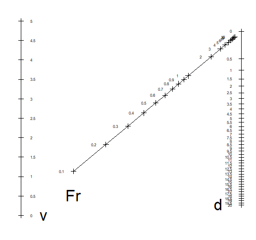 Froude number nomogram