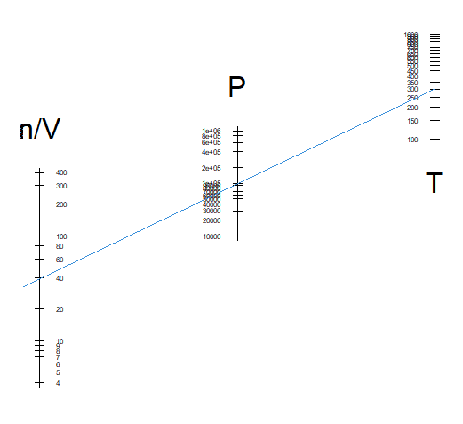 Ideal Gas law nomogram