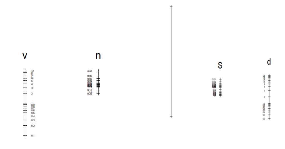 Manning formula nomogram