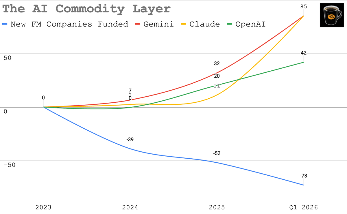 The AI Commodity Layer
