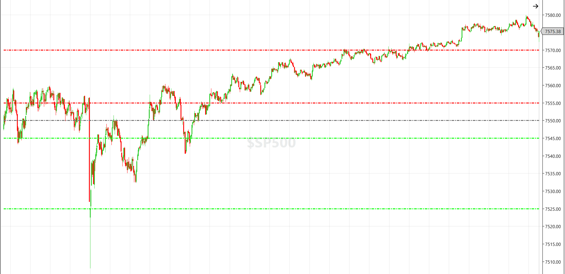S&P 500 cash index chart, Friday July 10 session against the published levels