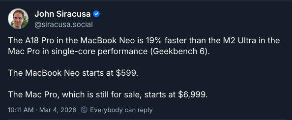 The A18 Pro in the MacBook Neo is 19% faster than the M2 Ultra in the Mac Pro in single-core performance (Geekbench 6). The MacBook Neo starts at $599. The Mac Pro, which is still for sale, starts at $6,999.