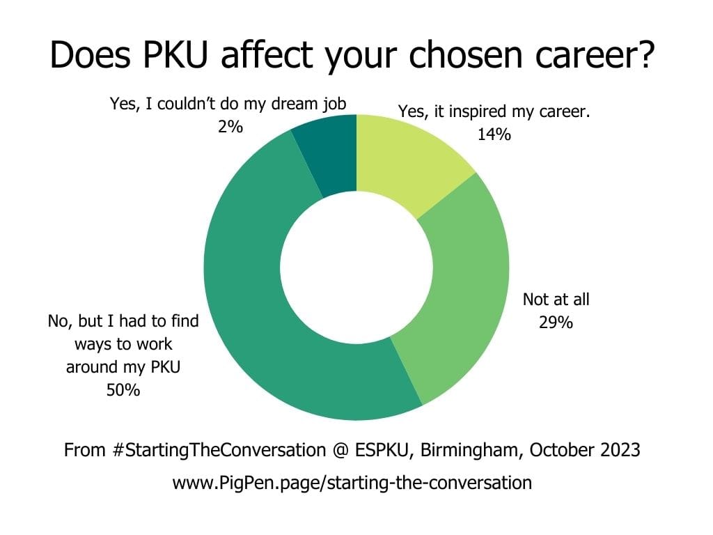 (28 answers in total. 8 Not at all; 4 Yes, it inspired my career; 2 Yes, I couldn’t do my dream job; 14 No, but I had to find ways to work around PKU)