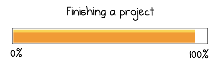A progress bar showing 0 to 100% of a project being worked on 