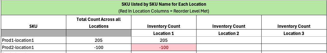 A report of SKUs across 3 locations