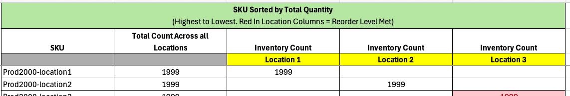 A report of SKUs across 3 locations