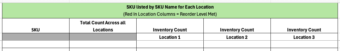 Summary of inventory across 3 locations
