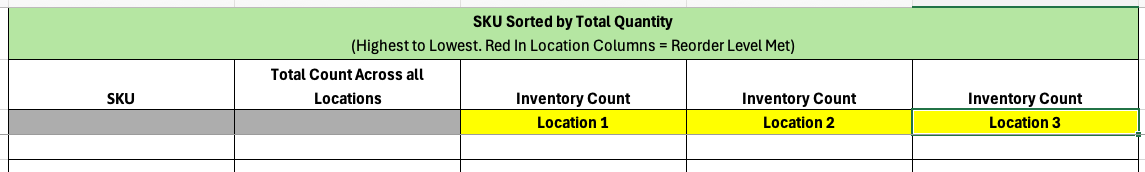 Summary of inventory across 3 locations