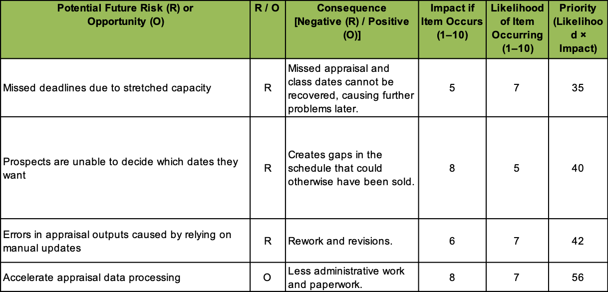 Risk assessment table