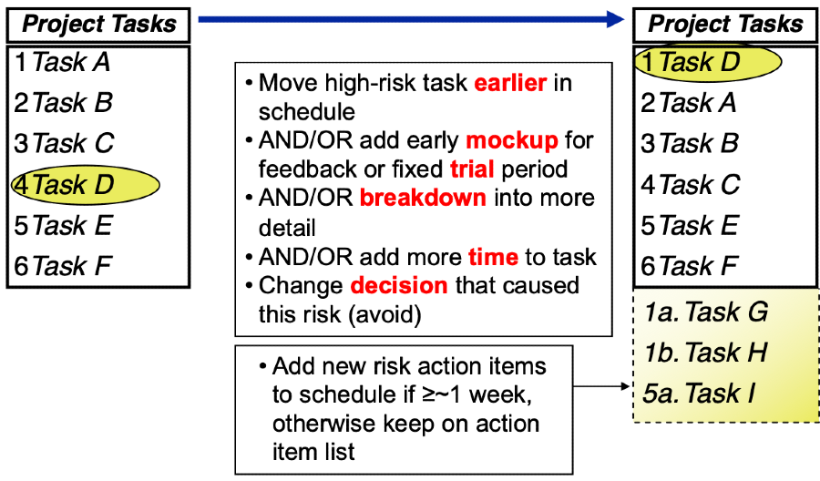 Diagram showing how to use risk data in future planning