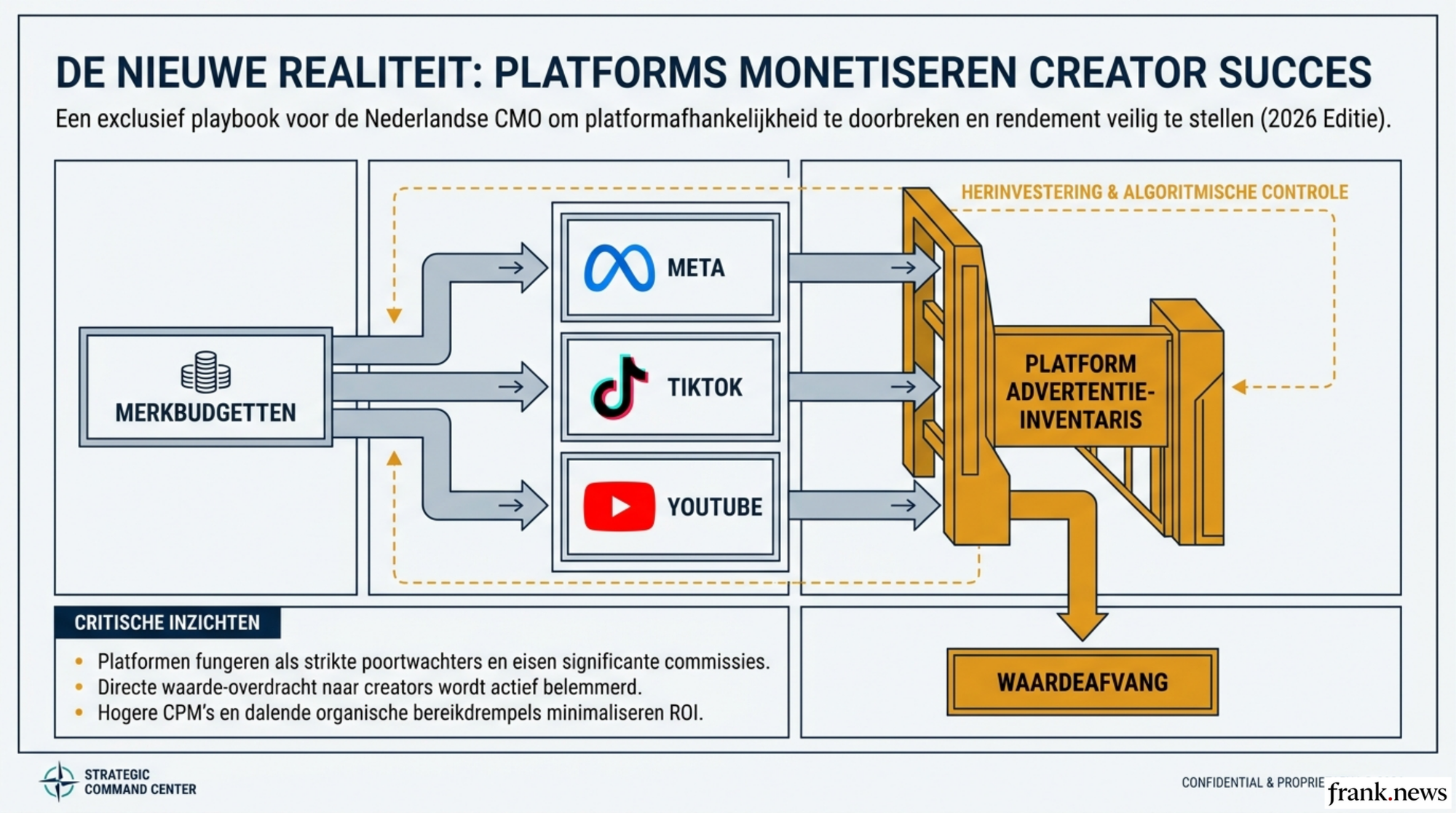 Creator Partnerships Strategie: Platform Algoritmes Navigeren 2026