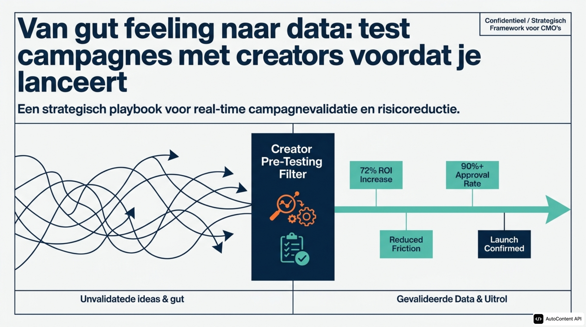 Creator Pre-Testing Playbook: Campagnes Valideren Voor Launch 2026