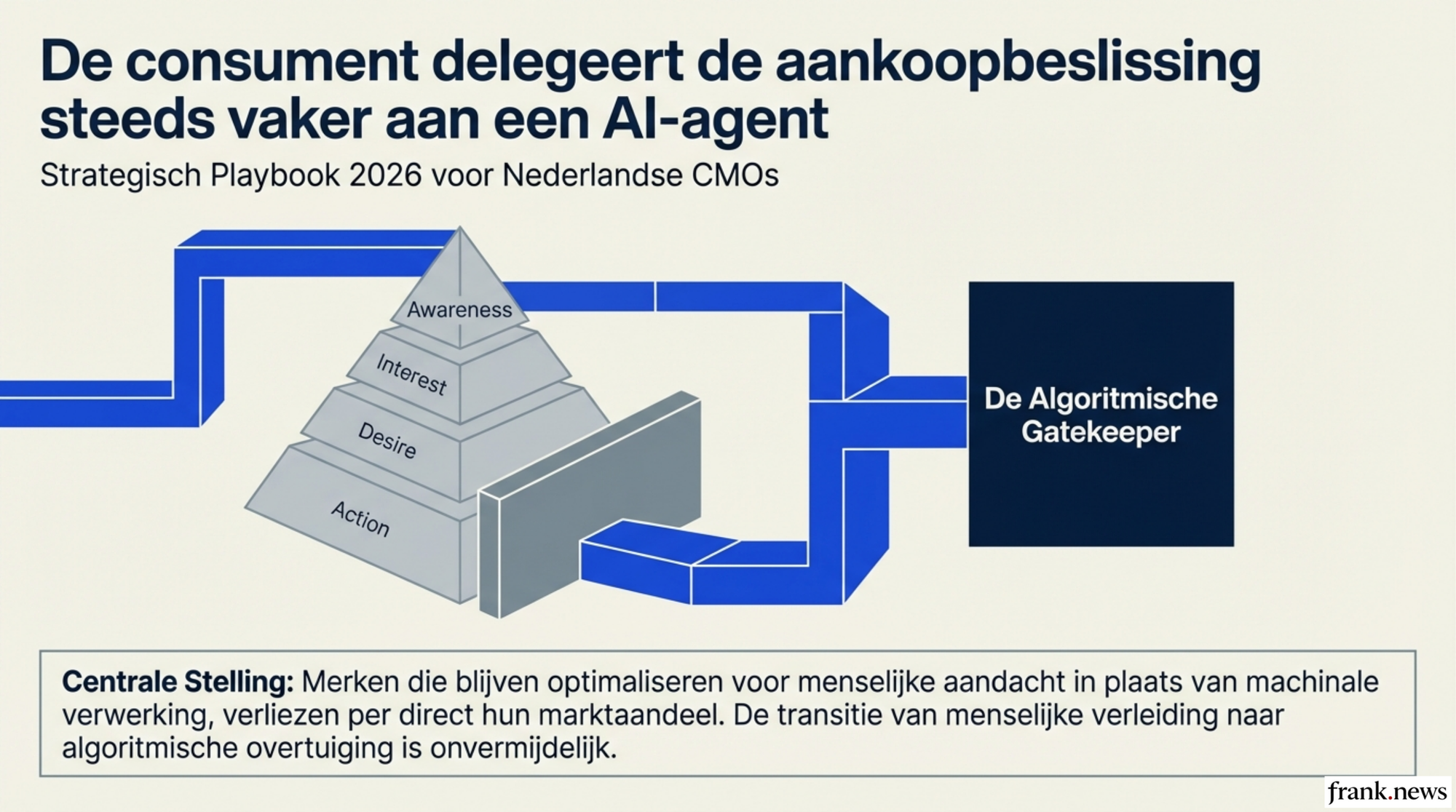 AI Gedreven Consumentenkeuzes en Marketingstrategie 2026
