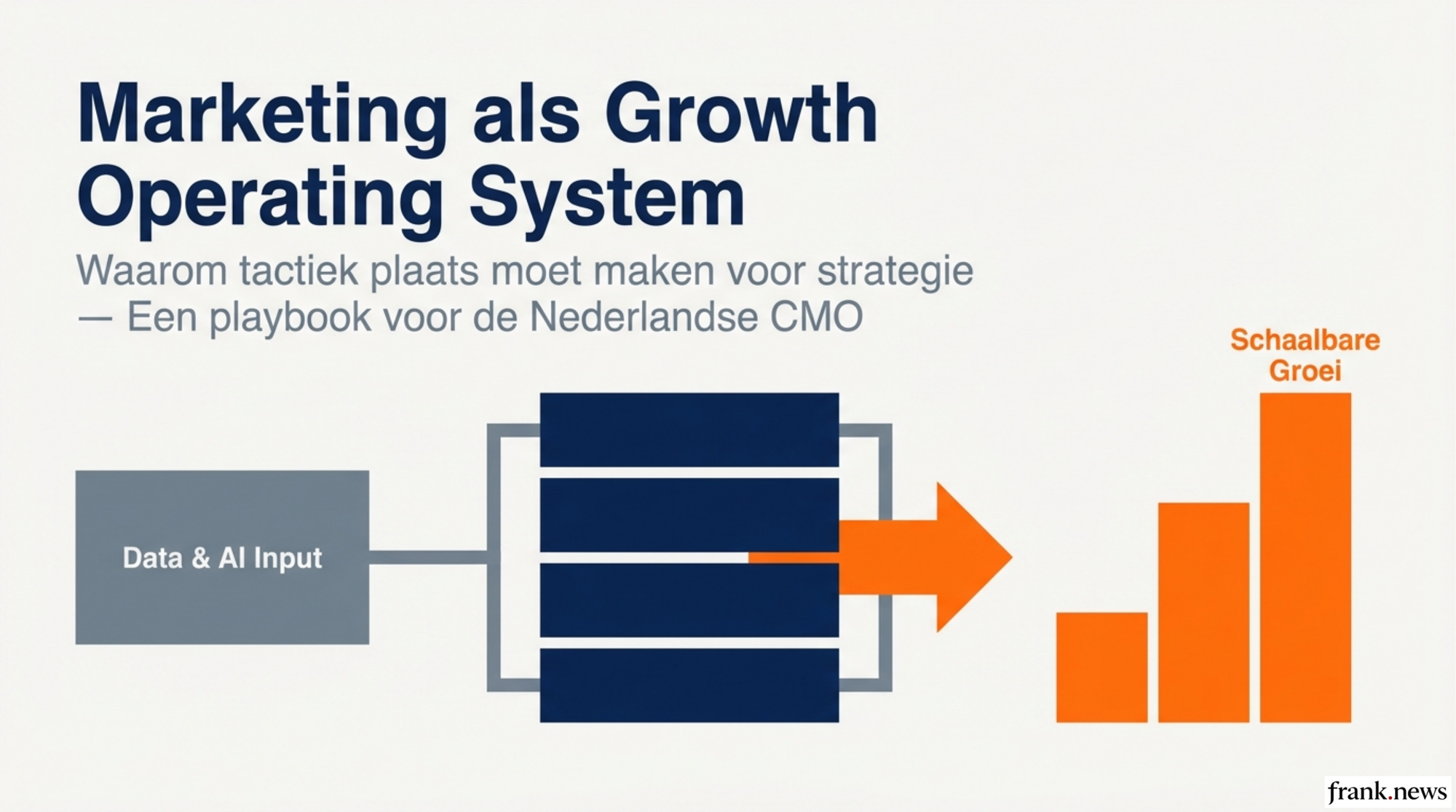 Marketing als Growth Operating System: Implementatieplan 2026
