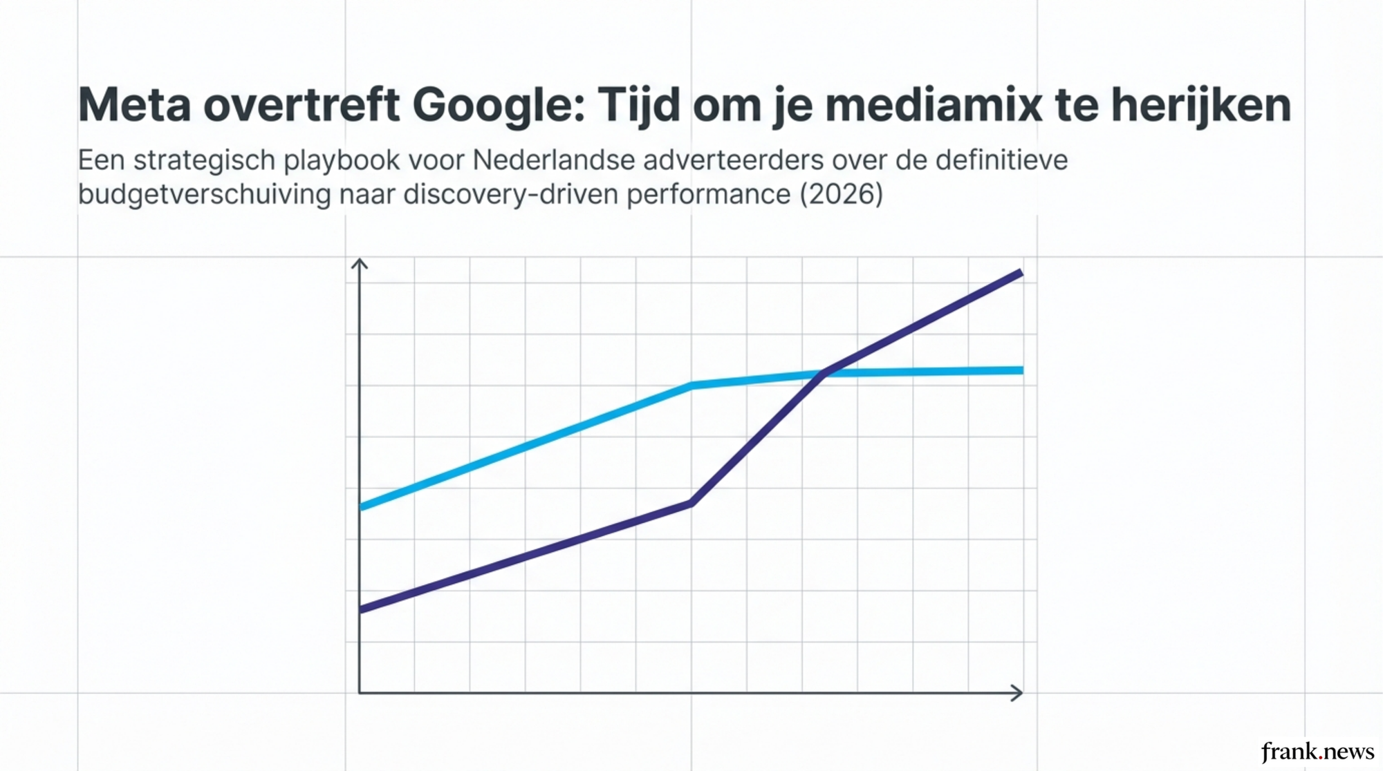 Meta Advertising Strategie 2026: Budgetshift van Google naar Meta
