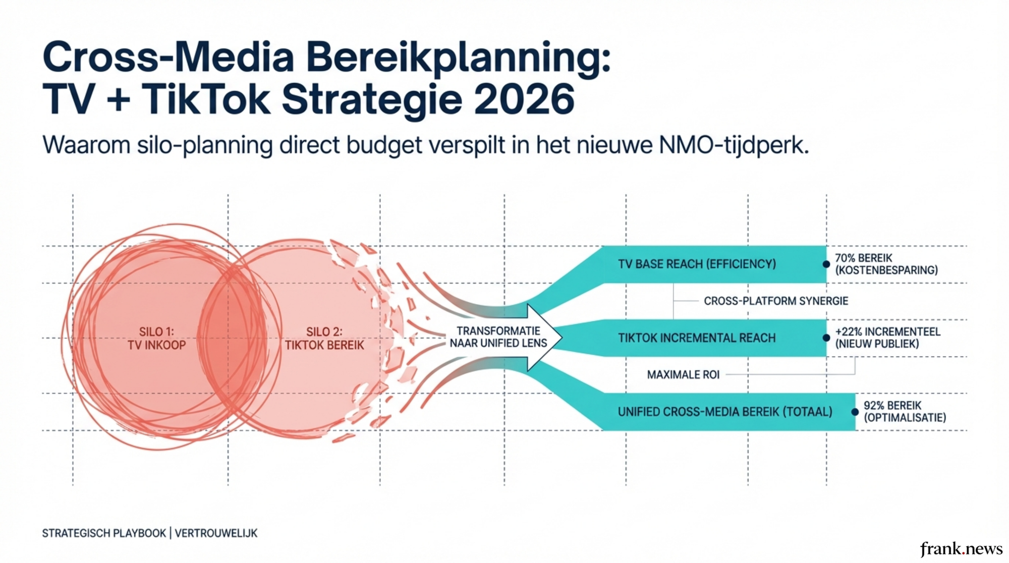 Cross-Media Bereikplanning: TV + TikTok Strategie 2026