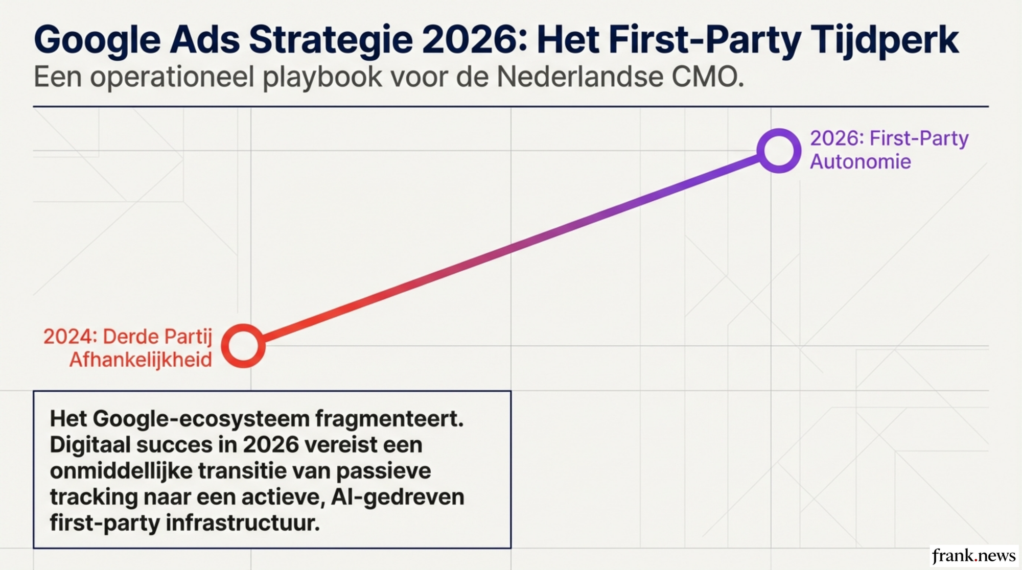 Google Ads Strategie 2026: Nieuwe Functionaliteiten Benutten