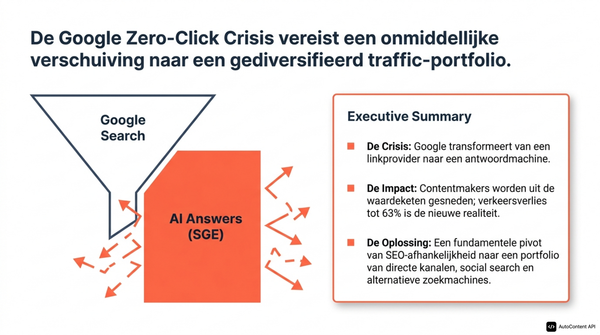 Google Zero-Click Zoekverkeer Terugwinnen: Playbook 2026