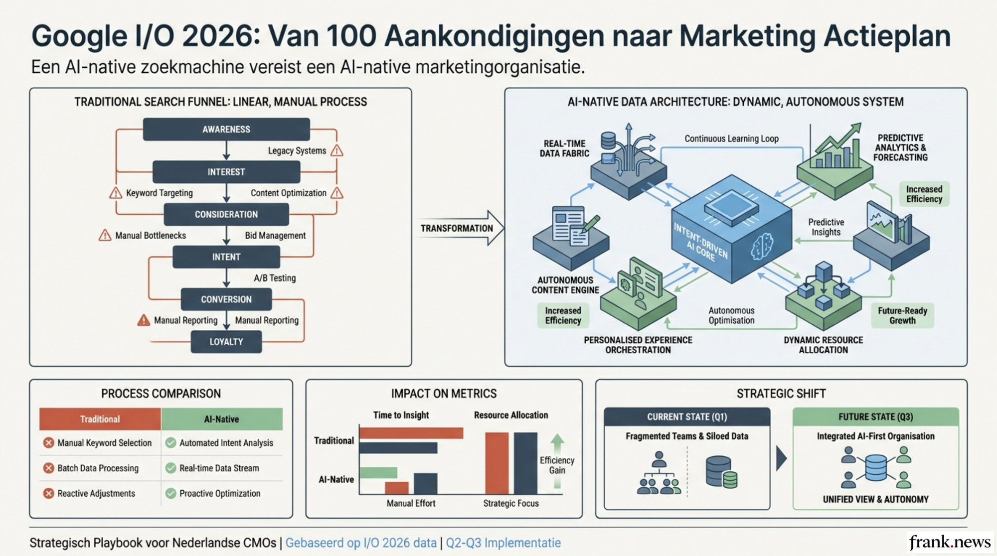Google AI Marketing Strategie 2026: I/O Update Playbook