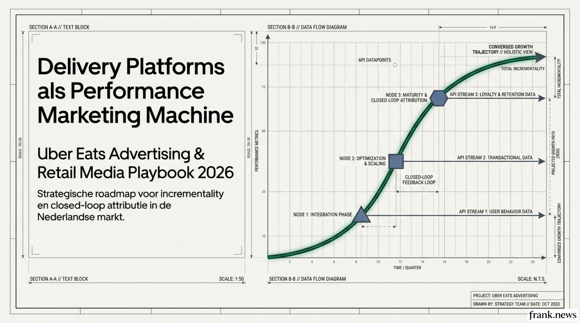 Uber Eats Advertising Playbook 2026: Performance Marketing op Delivery Platforms
