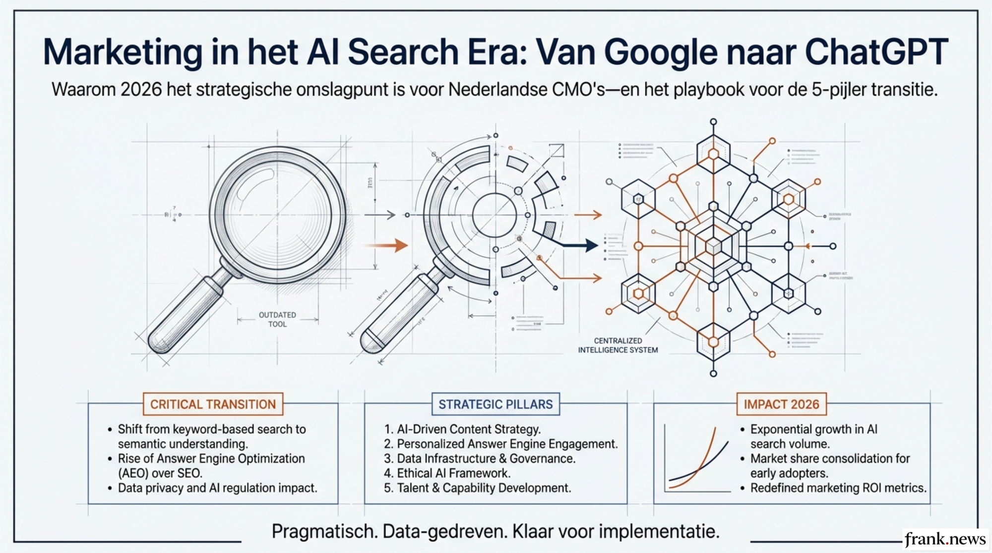 Marketing in het AI Search Era: Strategisch Actieplan 2026