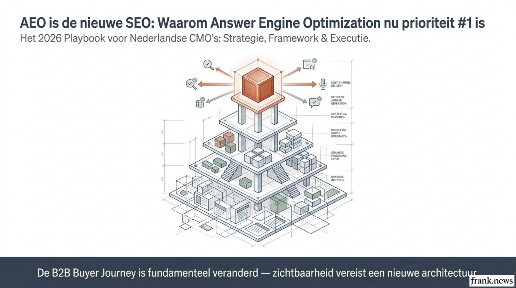 AEO (Answer Engine Optimization) Implementatieplan 2026