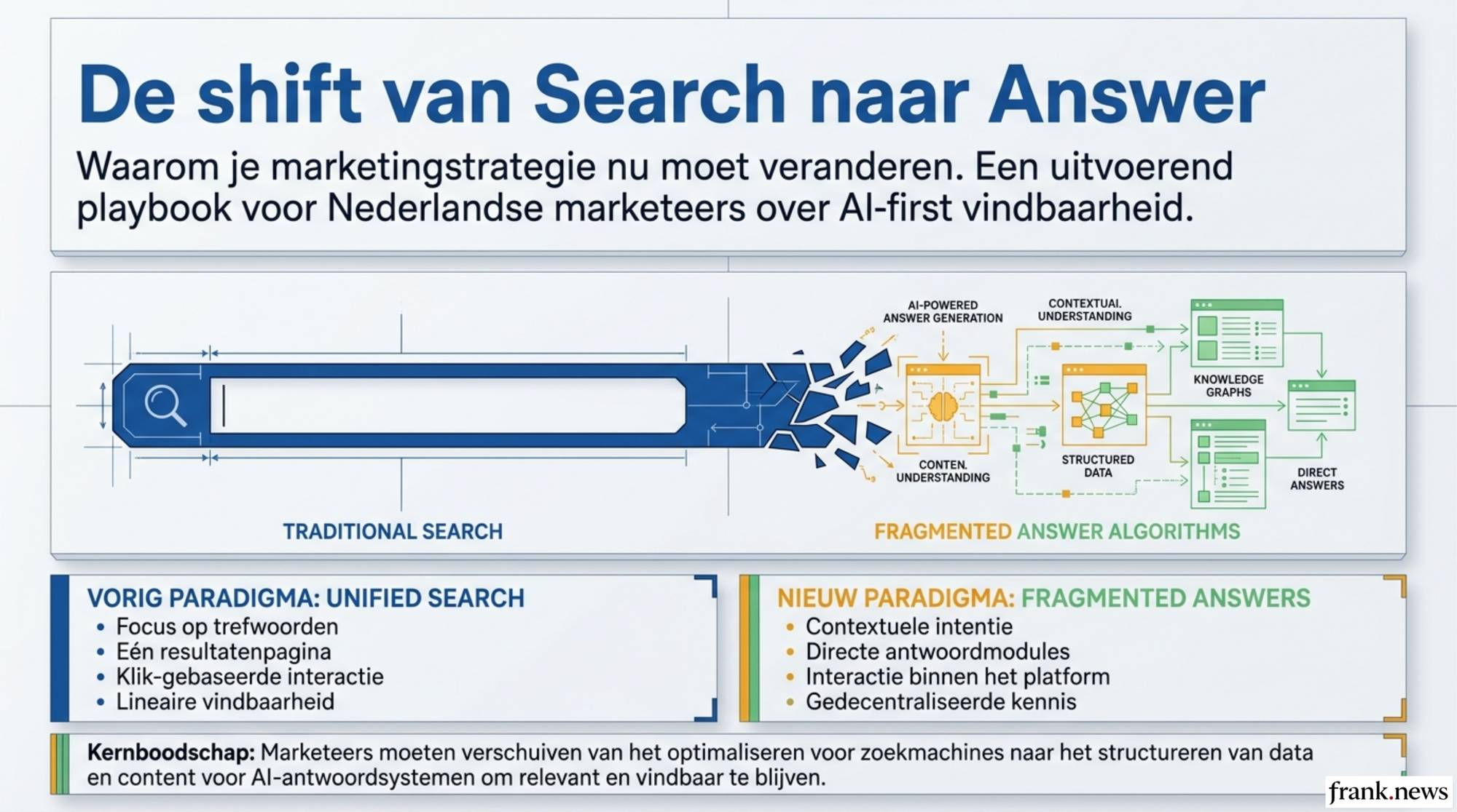 AI Search & Answer Engines: Marketingstrategie 2026