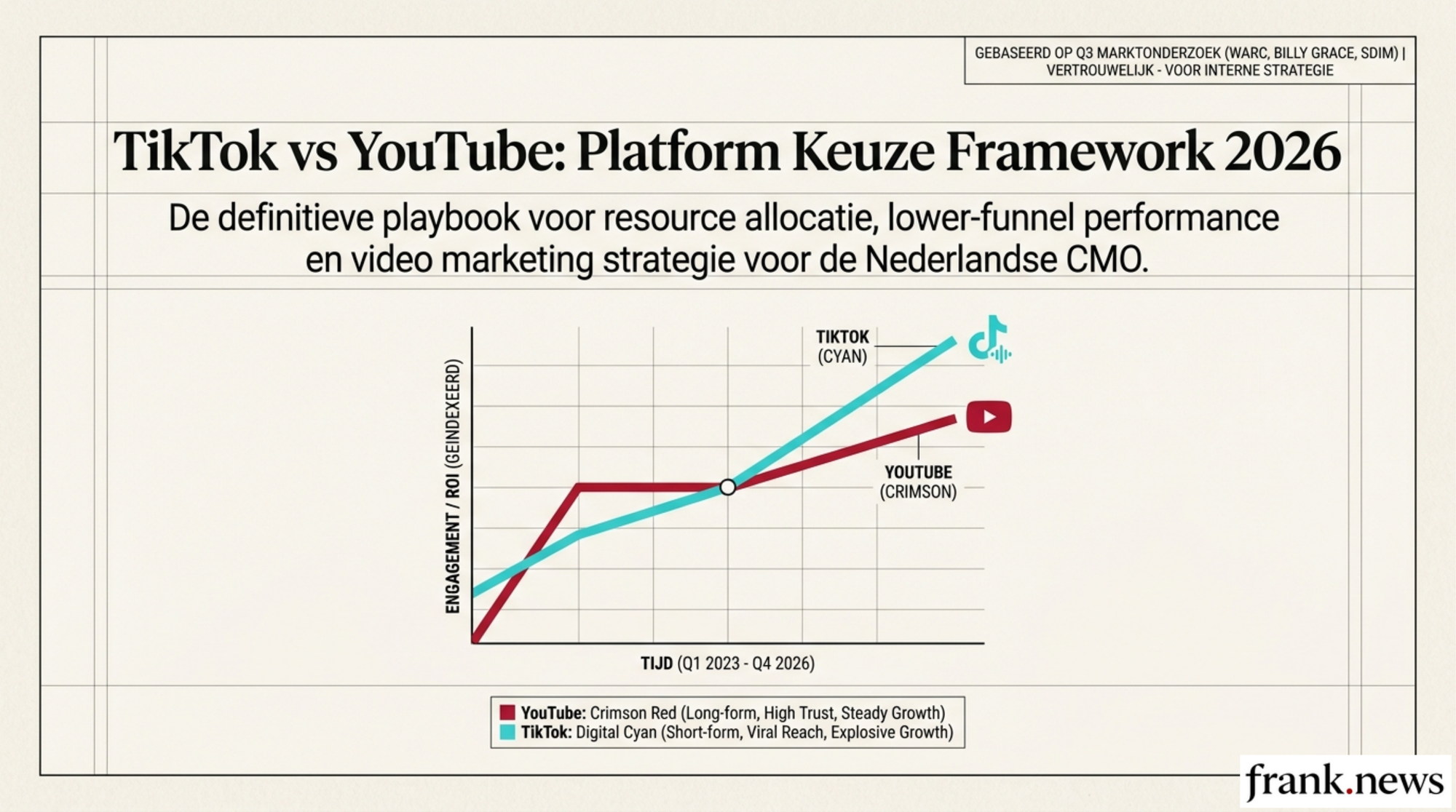 TikTok vs YouTube Video Strategie 2026: Platform Keuze Playbook