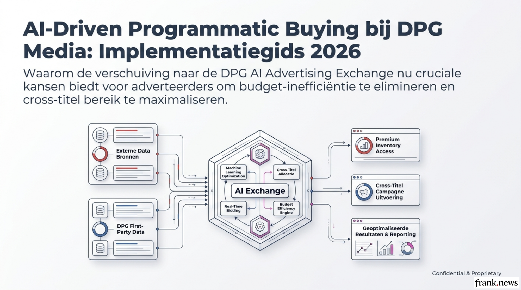 AI-Driven Programmatic Buying bij DPG Media: Implementatiegids 2026
