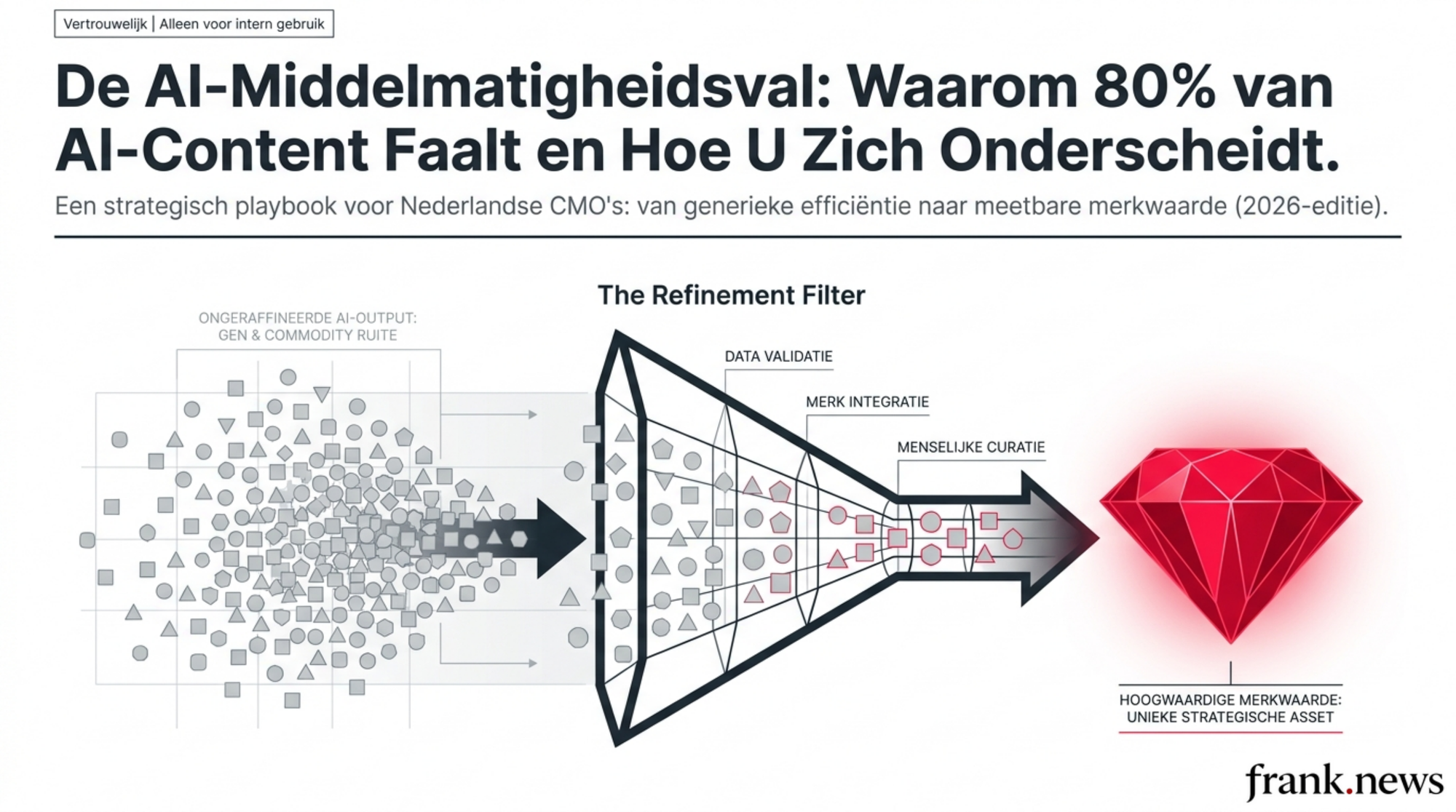 AI-Content Excellentie Playbook: Voorbij de Middelmaat 2026