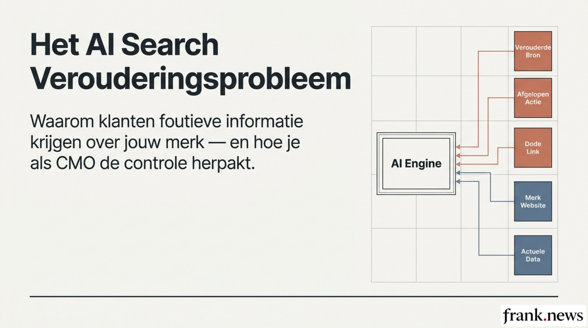 AI Search Optimization Playbook 2026: Houd je Merkinformatie Actueel