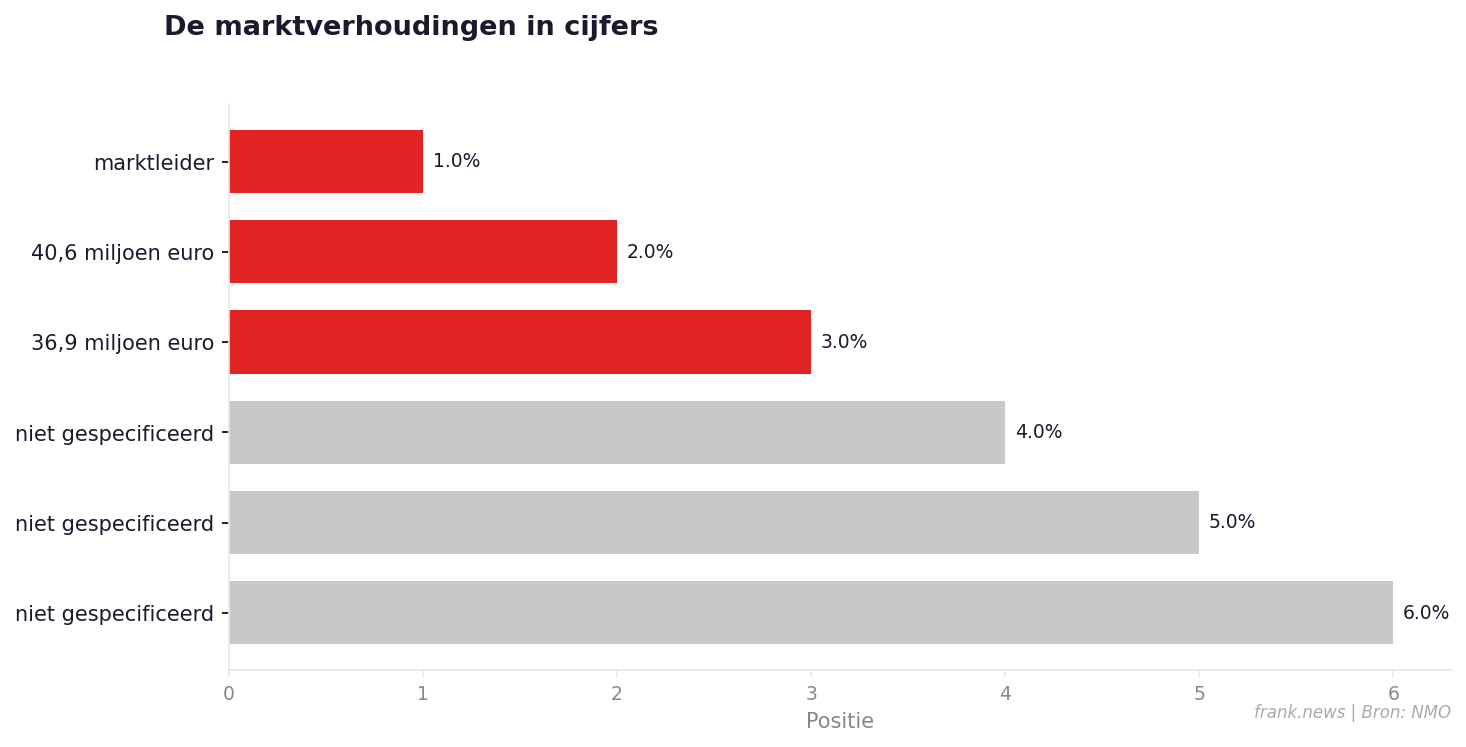 Grafiek: De marktverhoudingen in cijfers