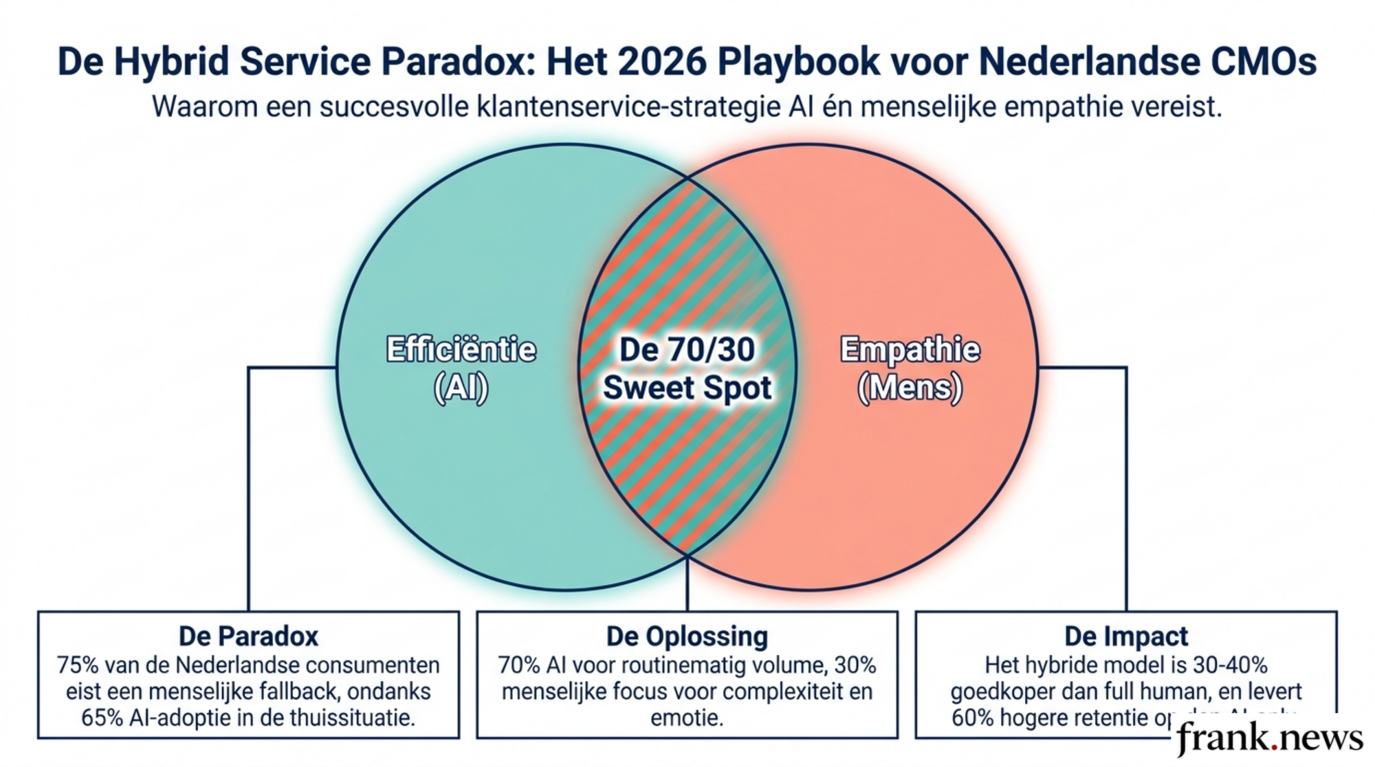Hybrid AI-Human Customer Service Playbook 2026