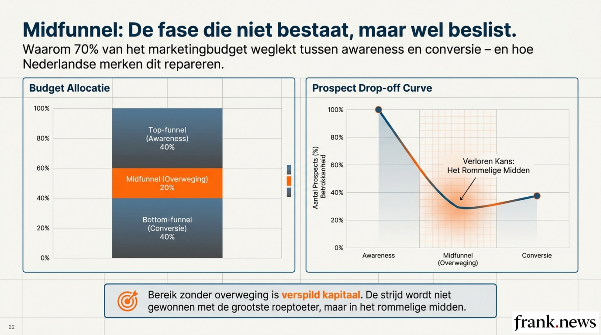 Midfunnel Marketing Strategie: Van Awareness naar Conversie 2026