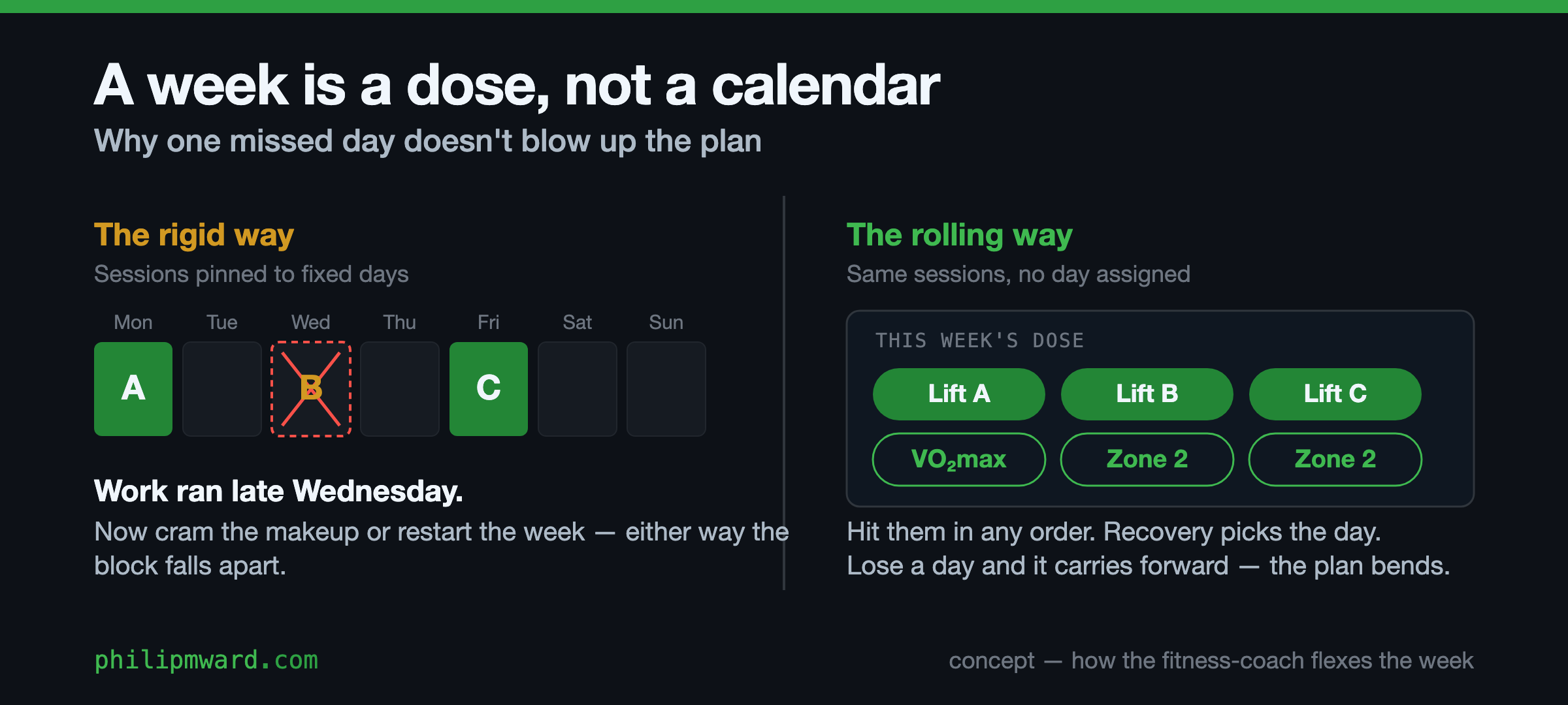 A two-panel concept diagram titled "A week is a dose, not a calendar." Left panel, "the rigid way": a Monday-to-Sunday calendar with lifts pinned to Monday (A), Wednesday (B) and Friday (C); the Wednesday session is crossed out because work ran late, so the week breaks and you have to cram the makeup or restart. Right panel, "the rolling way": the same six sessions — three lifts (A, B, C) and three conditioning sessions (VO2max, Zone 2, Zone 2) — sit together in a "this week's dose" bucket with no days assigned, hit in any order with recovery picking the day and a missed day carrying forward, so the plan bends instead of breaking.