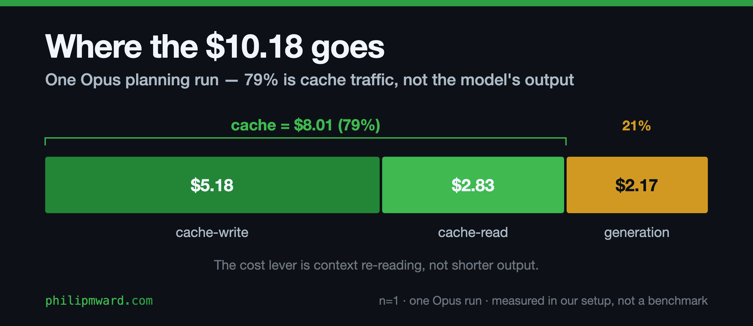 Segmented bar breaking down the $10.18 Opus run: cache-write $5.18, cache-read $2.83, and generation $2.17. Cache traffic (write plus read) is $8.01, about 79% of the bill; the model's generated output is only 21%. Labeled n=1, one Opus run, measured in our setup, not a benchmark.