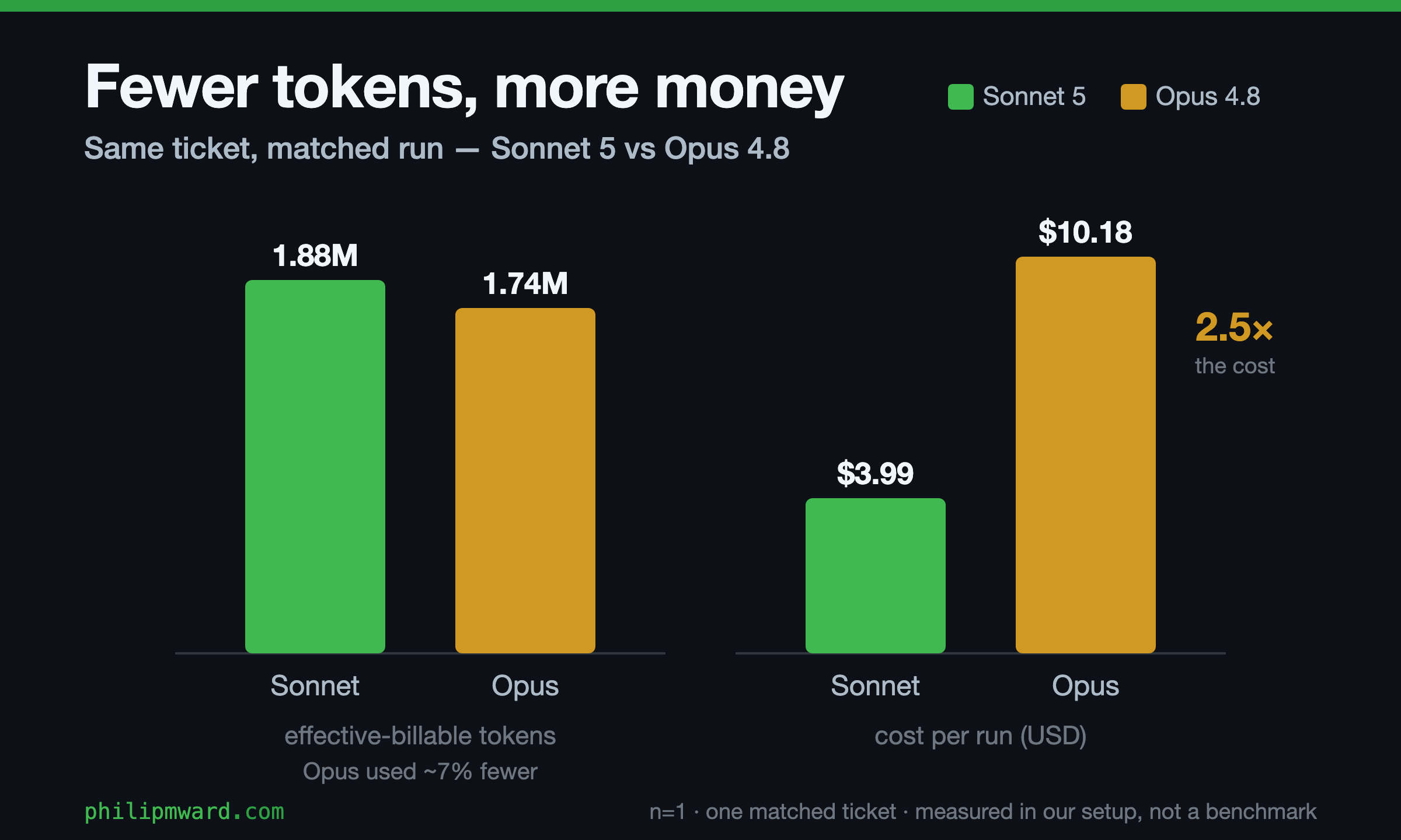 Two bar-chart panels from a matched run on the same ticket. Left panel, effective-billable tokens: Sonnet 1.88M, Opus 1.74M — Opus about 7% fewer. Right panel, cost per run: Sonnet $3.99, Opus $10.18, about 2.5× as much despite using fewer tokens. Labeled n=1, one matched ticket, measured in our setup, not a benchmark.