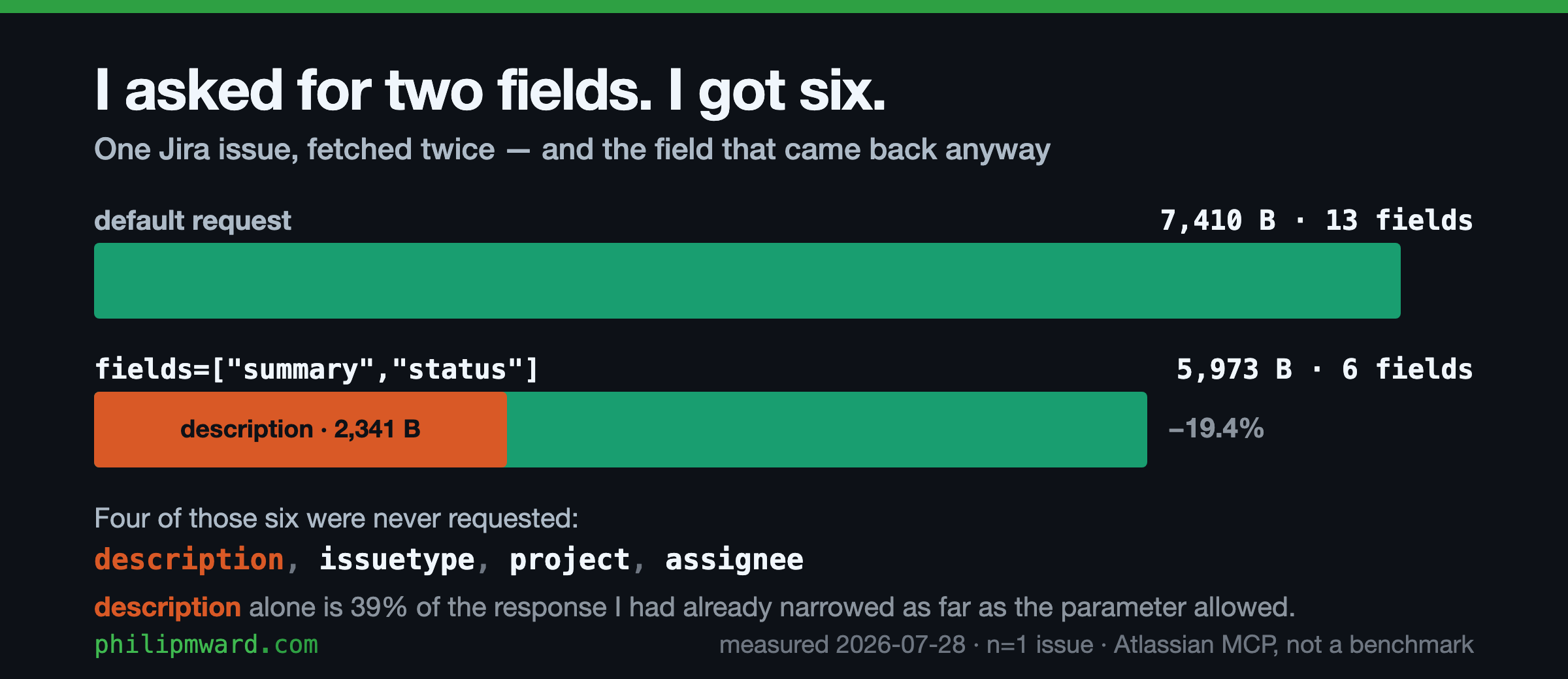Two horizontal bars for one Jira issue fetched twice on 28 July 2026. The default response is 7,410 bytes across 13 fields. Narrowing the request to summary and status returns 5,973 bytes across 6 fields, only 19.4% smaller, because four fields come back unrequested. An amber block marks description at 2,341 bytes, 39% of the narrowed response, which the narrow request did not remove.