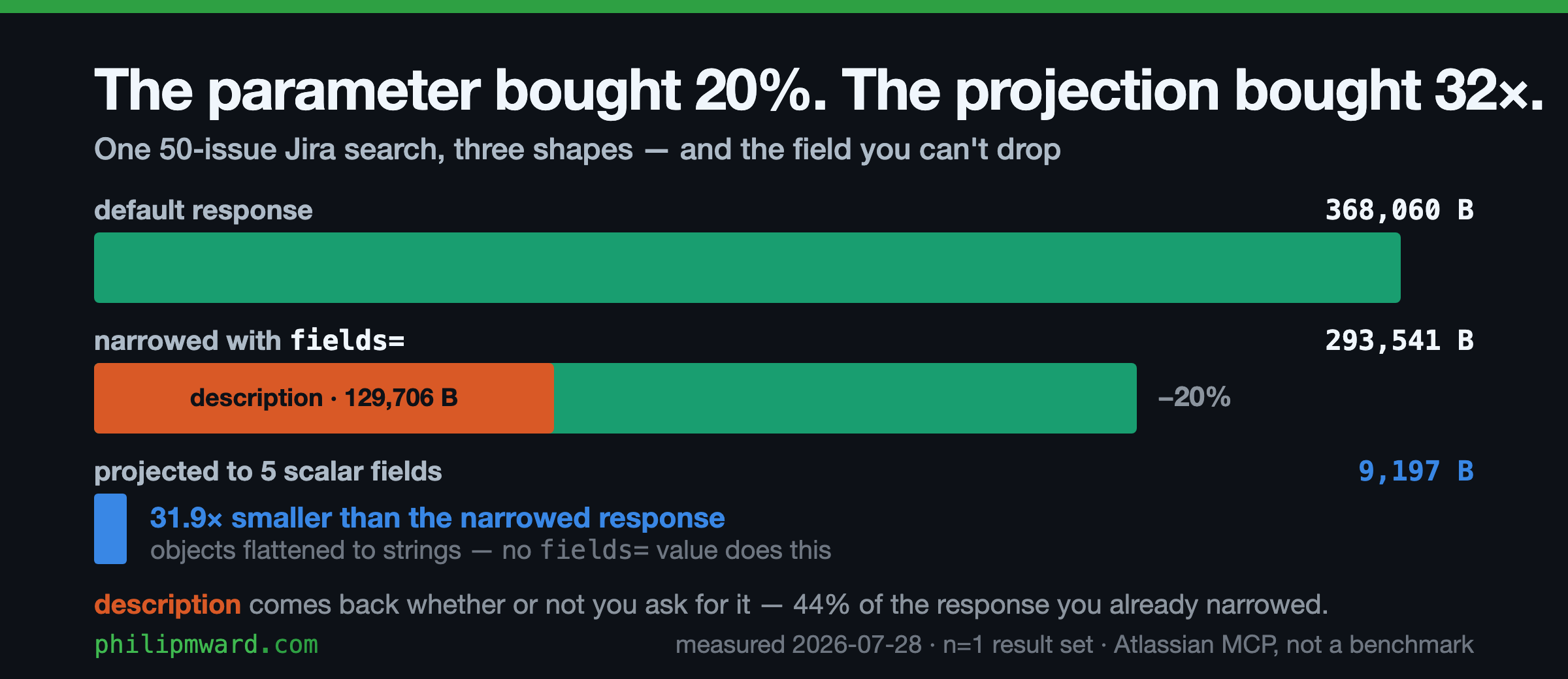 Three horizontal bars comparing one 50-issue Jira search at three shapes. The default response is 368,060 bytes. Narrowing it with the fields parameter gives 293,541 bytes, only 20% smaller. Projecting it to five scalar fields gives 9,197 bytes, a sliver 31.9 times smaller than the narrowed response. An amber block in the narrowed bar marks the description field at 129,706 bytes, returned whether or not it is requested. Measured 28 July 2026, n=1 result set, not a benchmark.