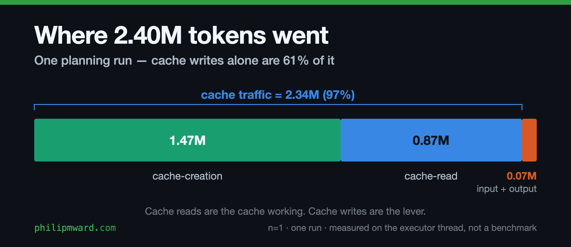 Stacked bar showing where 2.40M billable tokens went in one planning run: cache-creation 1.47M, cache-read 0.87M, and input plus output just 0.07M. Cache traffic totals 2.34M, or 97% of the tokens. Measured on one executor thread, n=1, not a benchmark.