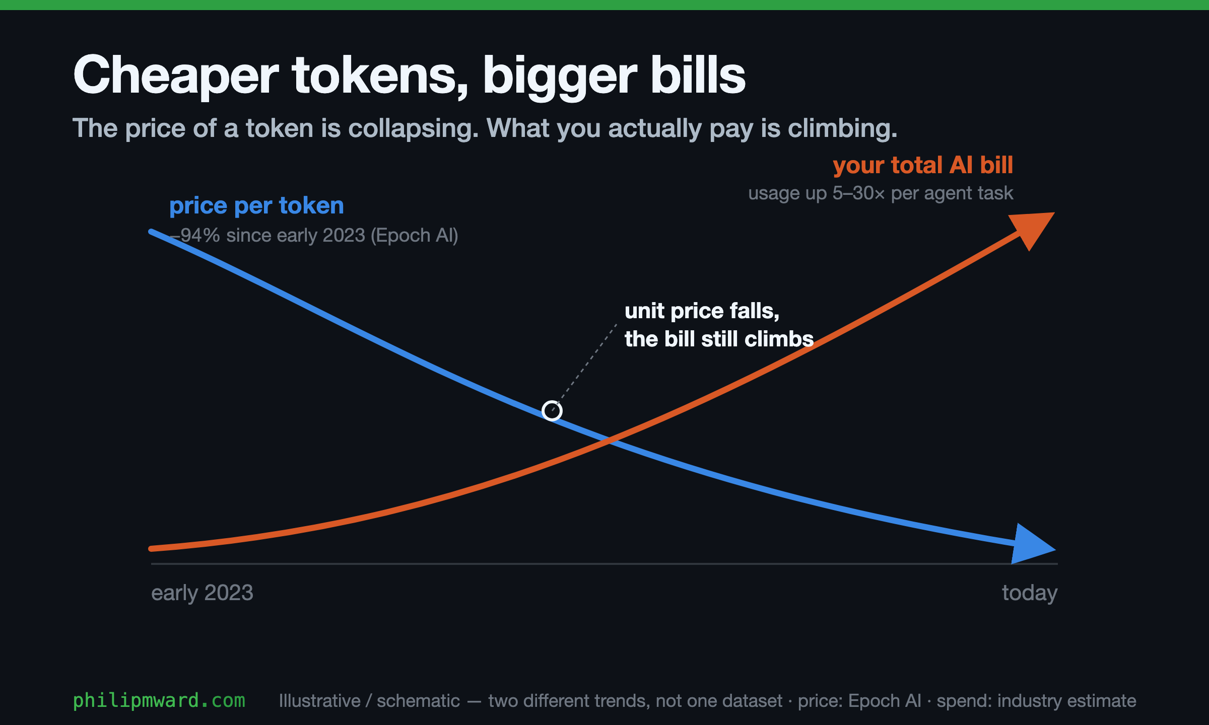 Schematic line chart titled "Cheaper tokens, bigger bills." A green line, price per token, falls steeply from early 2023 to today (labeled minus 94% since early 2023, per Epoch AI). An amber line, your total AI bill, rises just as steeply over the same period (labeled usage up 5 to 30 times per agent task). The two cross in the middle, annotated "unit price falls, the bill still climbs." Marked illustrative and schematic — two different trends, not one dataset; price from Epoch AI, spend an industry estimate.