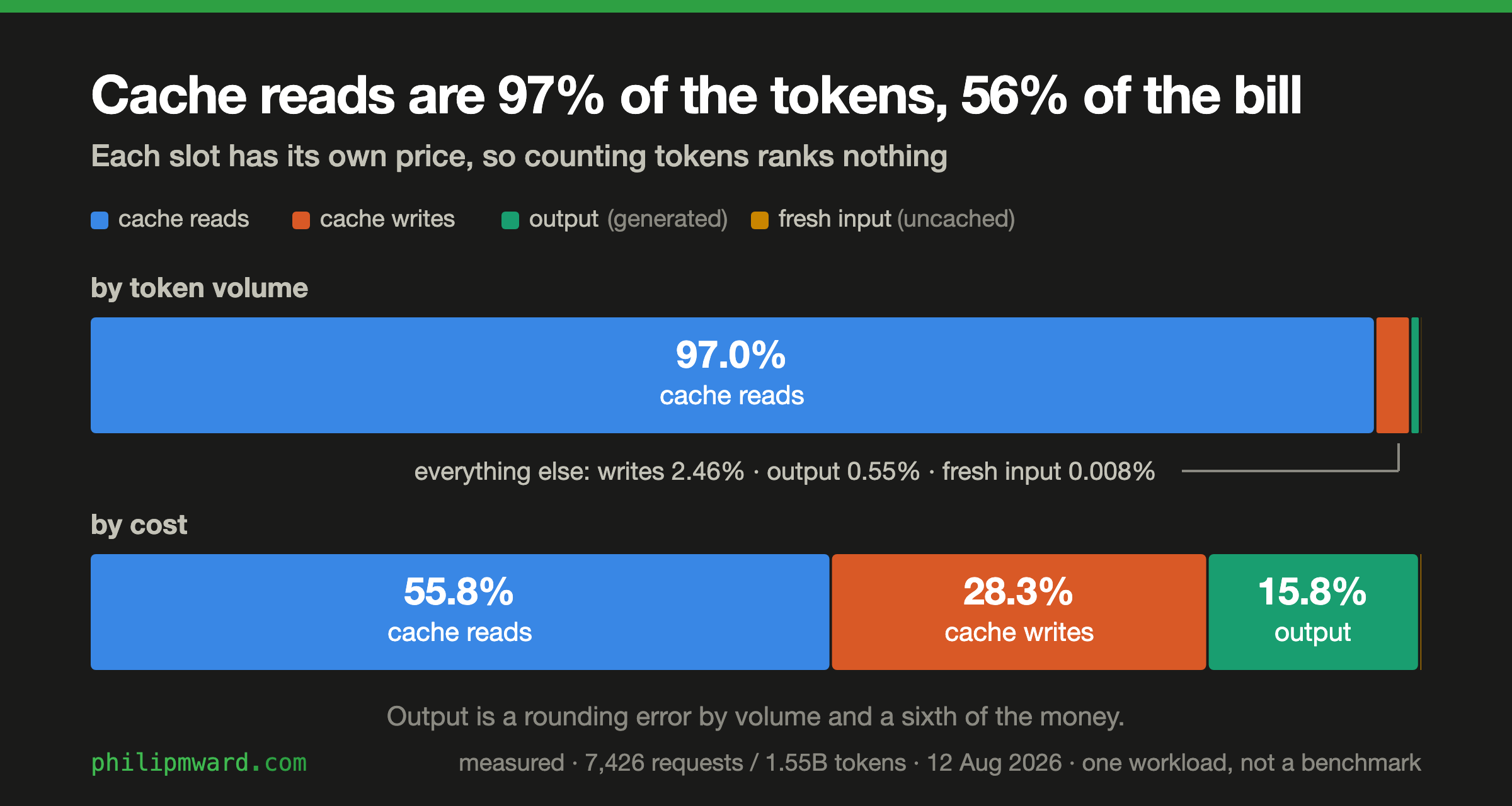 Two 100-percent stacked bars comparing share of raw tokens with share of cost across four billing slots, titled "Cache reads are 97% of the tokens, 56% of the bill." By tokens: cache reads 97.0%, cache writes 2.46%, output 0.55%, fresh input 0.008%. By cost at Opus 5 rates: cache reads 55.8%, cache writes 28.3%, output 15.8%, fresh input 0.05%. One measured workload, not a benchmark.