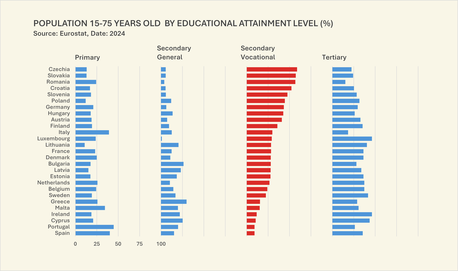Gráfico de barras em pequenos múltiplos [Excel]